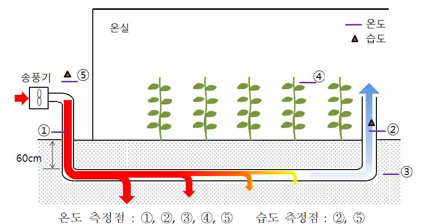 지중 열교환 장치 온도 측정점