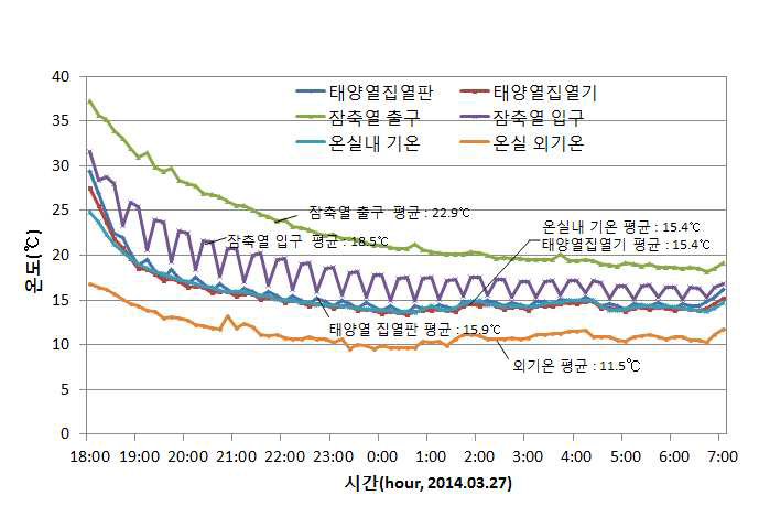 태양열 집열 및 잠축열 장치의 야간온도 변화