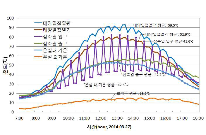 태양열 집열 및 잠축열 장치의 주간온도 변화