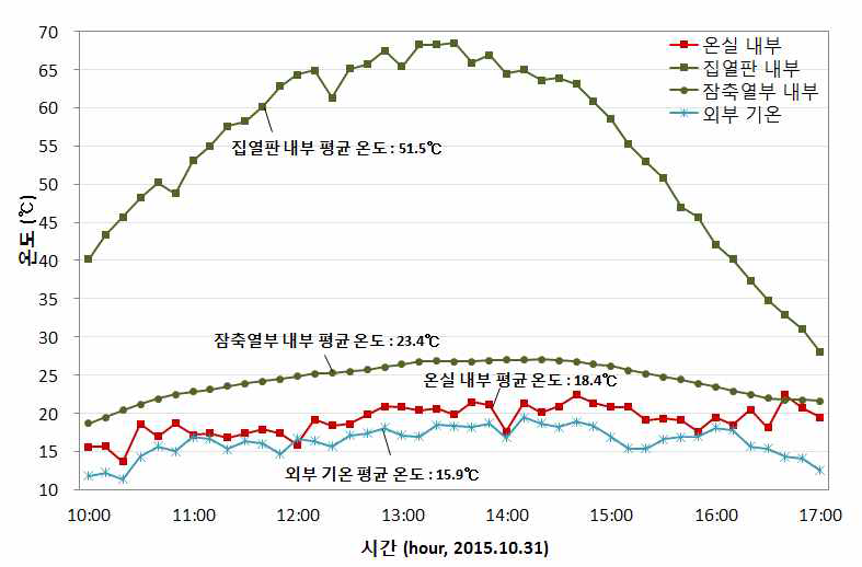 태양열 집열장치 집열판 및 잠축열부 내부 온도