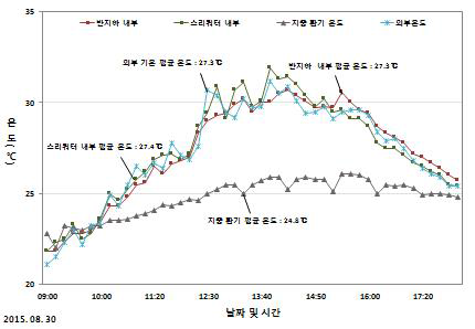 주간 지중 열교환 온도