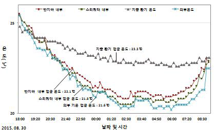 야간 지중 열교환 온도