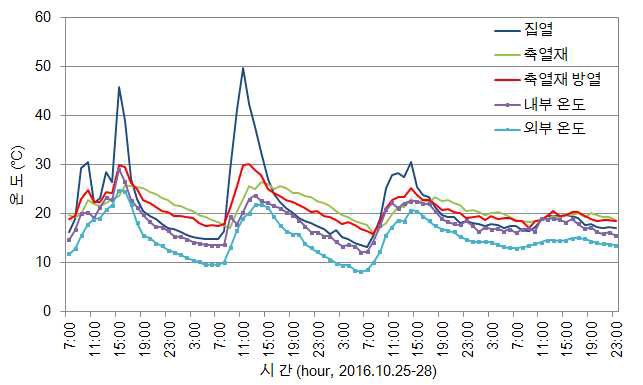 태양열 집열기 및 잠축열장치 온도 변화(무난방 시)