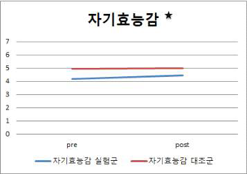 연구직의 자기효능감 효과