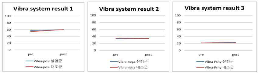 연구직의 정신생리기능 효과