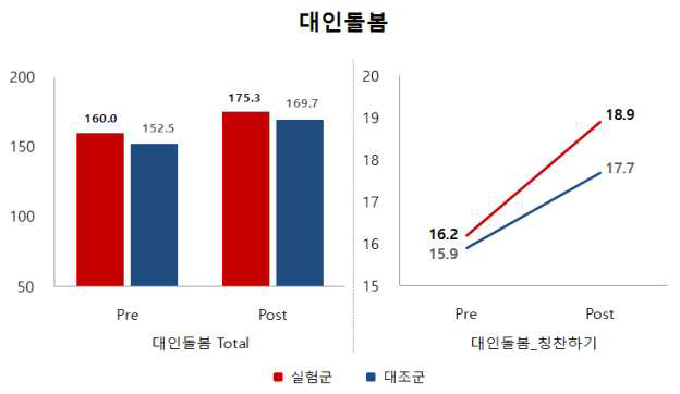 2차 연구직 대인돌봄 행위 요구 효과