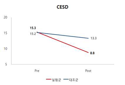 3차 연구직 우울 효과