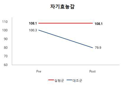 3차 연구직 자기효능감 효과