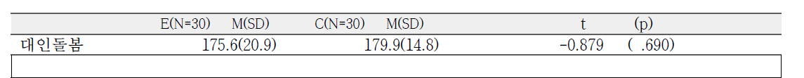 실험군과 대조군의 대인돌봄 동질성 평가