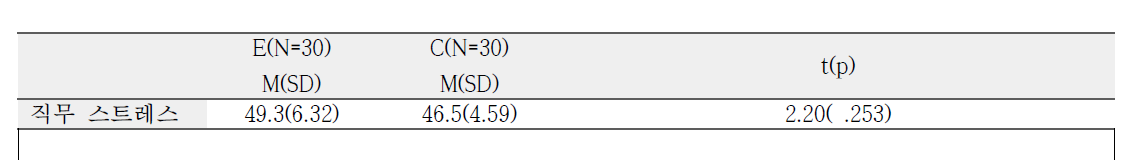 실험군과 대조군의 직무스트레스 동질성 평가