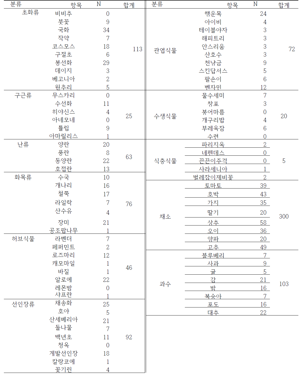 원예식물을 키워 본 경험