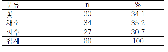 가장 선호하는 원예식물