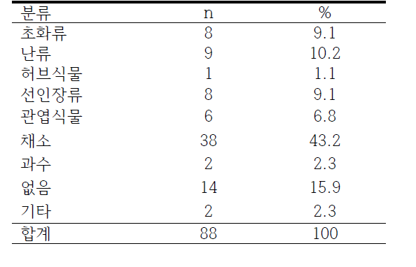 가꾸어본 원예식물 1순위