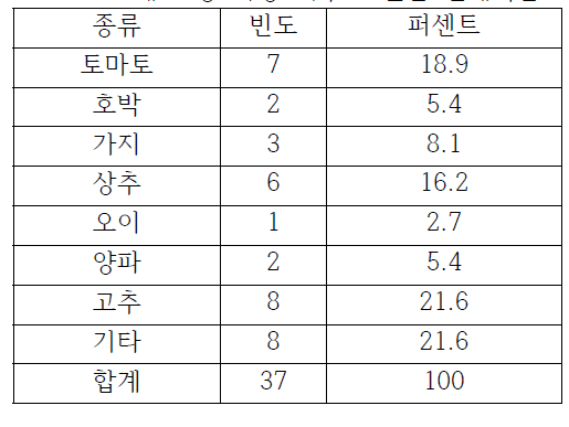 채소 중 가장 키우고 싶은 원예식물