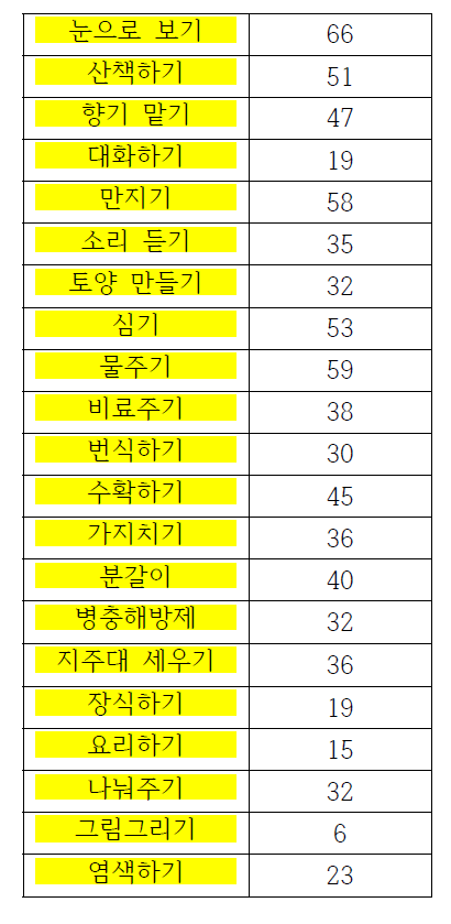 원예활동 경험(복수응답)