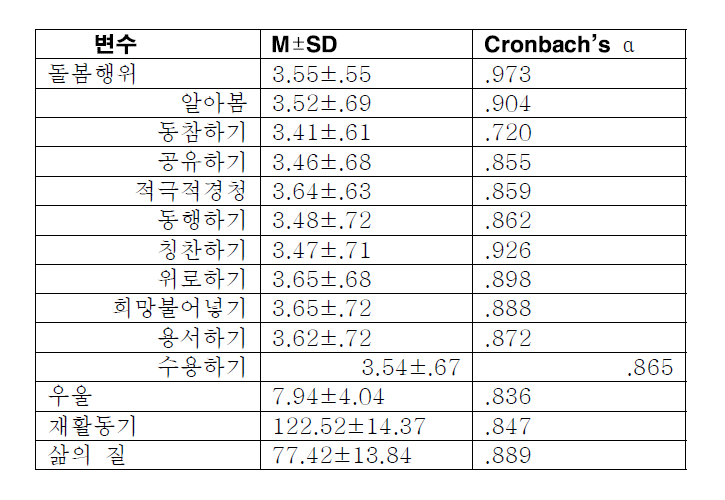 뇌졸중 환자의 돌봄행위 요구도, 우울, 재활동기, 삶의 질의 정도