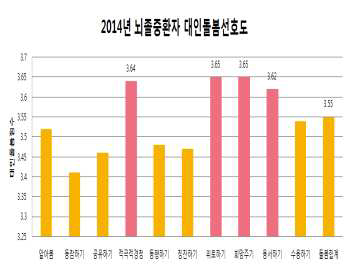 뇌졸중 환자의 대인돌봄행위 선호도