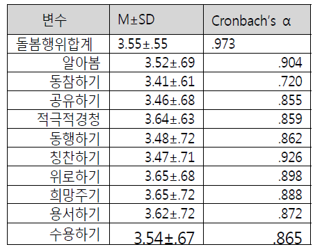 뇌졸중 환자의 대인돌봄행위 선호도