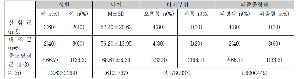 급성기 뇌졸중 재활 환자 질병특성의 동질성검정