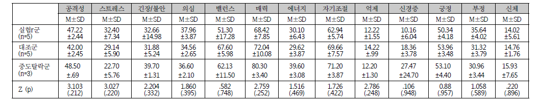 급성기 뇌졸중 재활 환자의 Vibra system 동질성검정