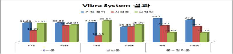 급성기 뇌졸중 재활 환자의 Vibra system 효과