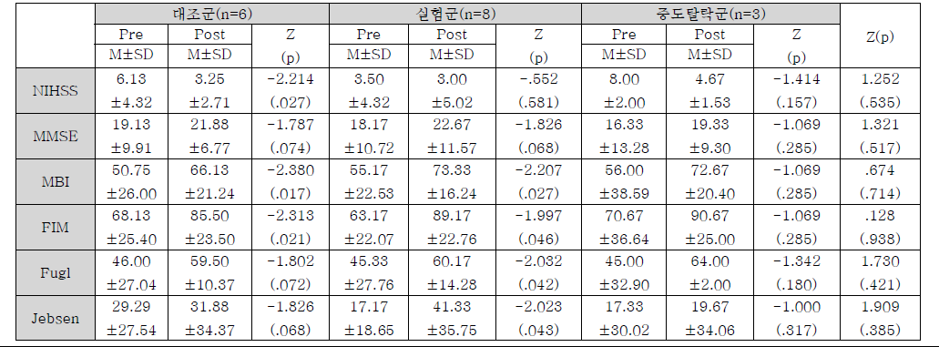 급성기 뇌졸중 재활 환자의 신체 및 인지기능 평가