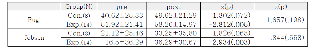 급성 뇌졸중 환자의 운동기능 평가