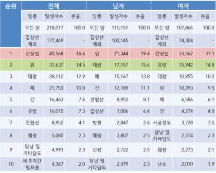 2011년 주요 암종 발생자수 및 발생분율