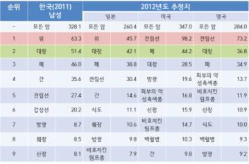 연령표준화발생률 국제 비교: 남자