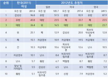 연령표준화발생률 국제 비교: 여자