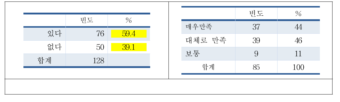 보완대체요법경험 및 경험한 보완대체요법에 대한 전반적 만족도