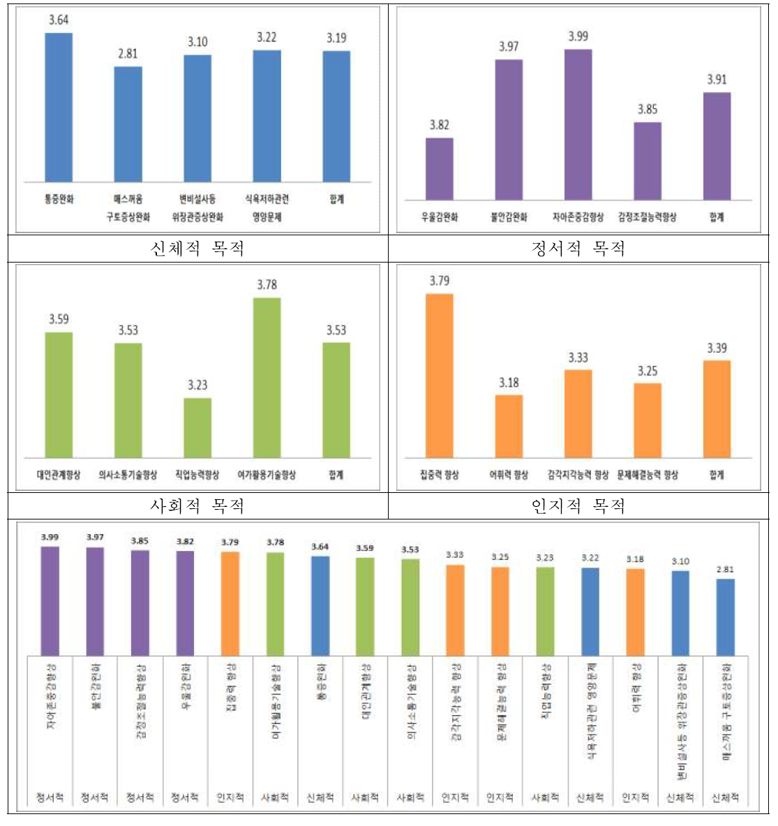 보완대체요법 수행의 목적