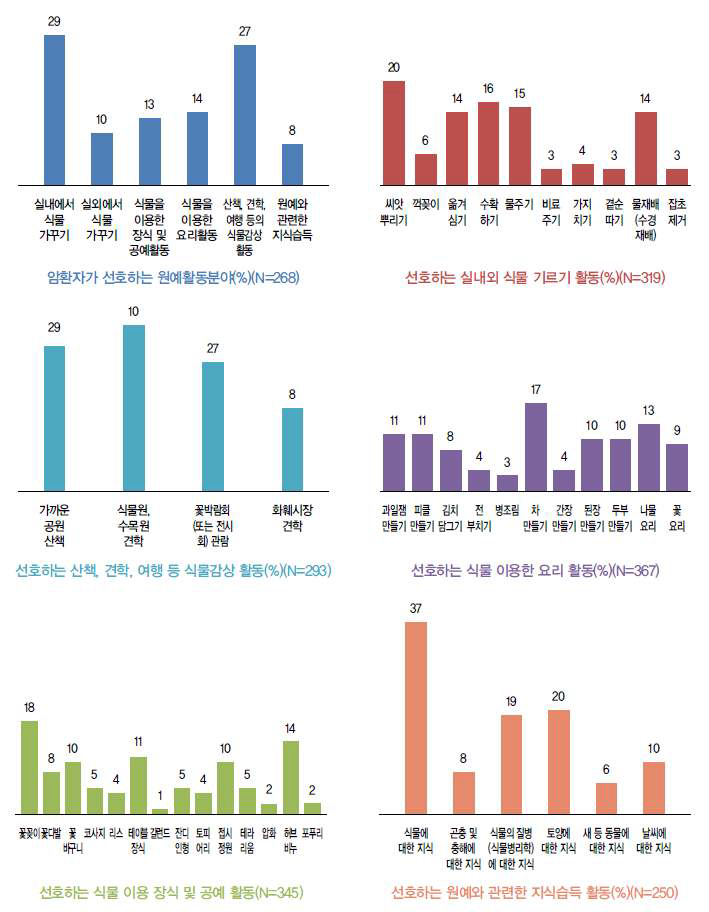 암환자의 원예활동 선호