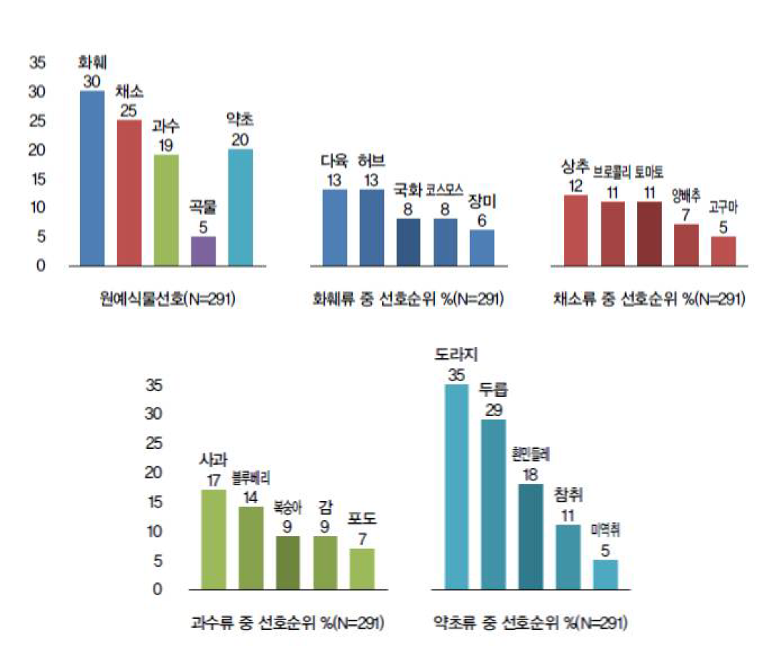 암환자의 원예식물 선호