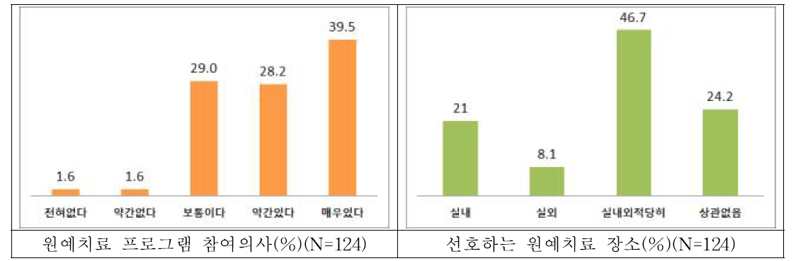 암환자의 원예치료에 대한 인식 및 요구