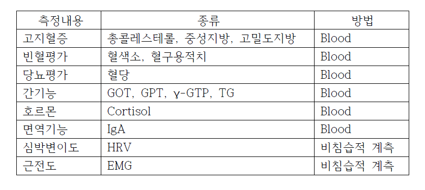 생리적 측정 항목