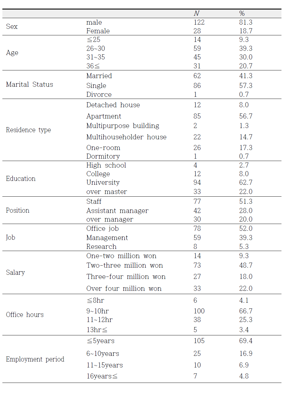 Characteristics of the participants