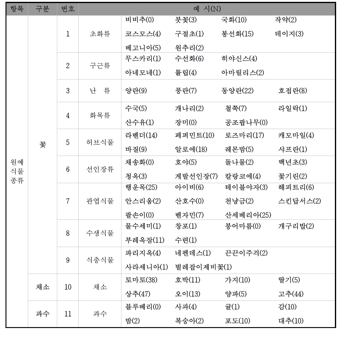 사무직 종사자의 원예 식물 선호도