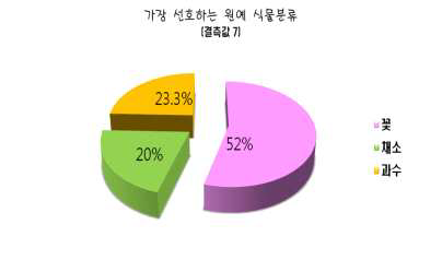 원예식물 선호도