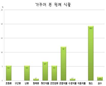 원예식물 경험