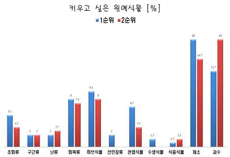 원예식물 요구도