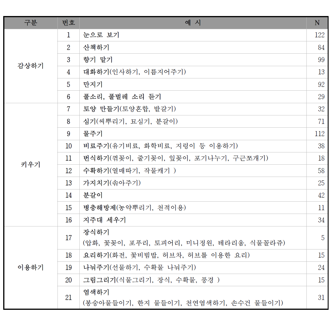 사무직 종사자의 원예활동 선호도