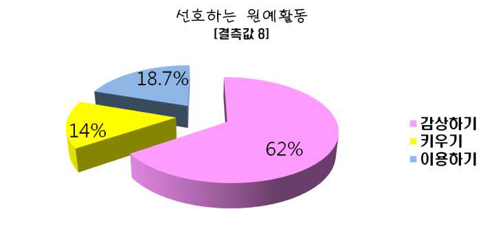 원예활동 선호도