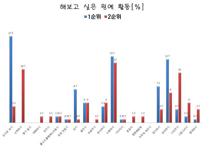 원예활동 요구도