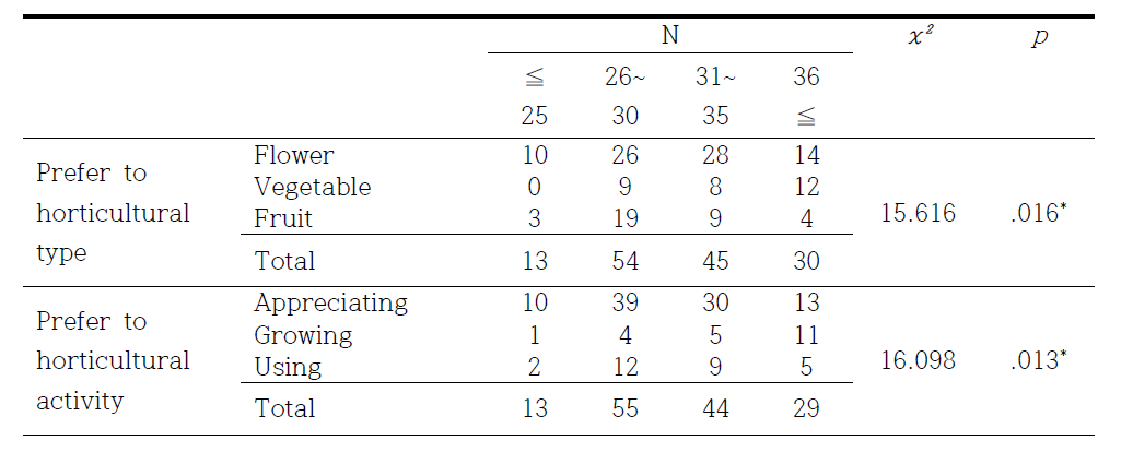 연령과 원예 선호도 차이