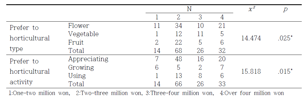 월소득과 원예 선호도 차이