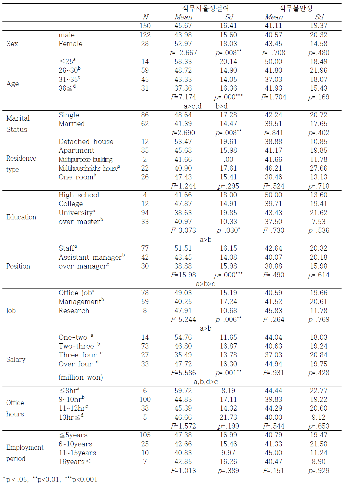 General characteristics and deficit of job autonomy, job instability