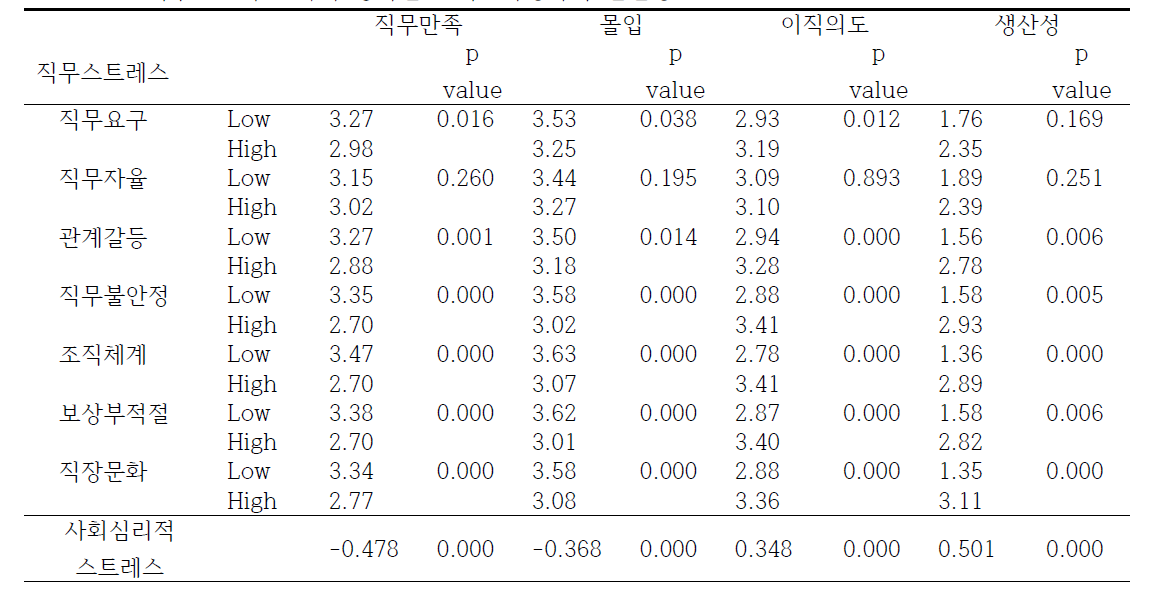 직무스트레스 하위 영역별 조직효과성과의 관련성