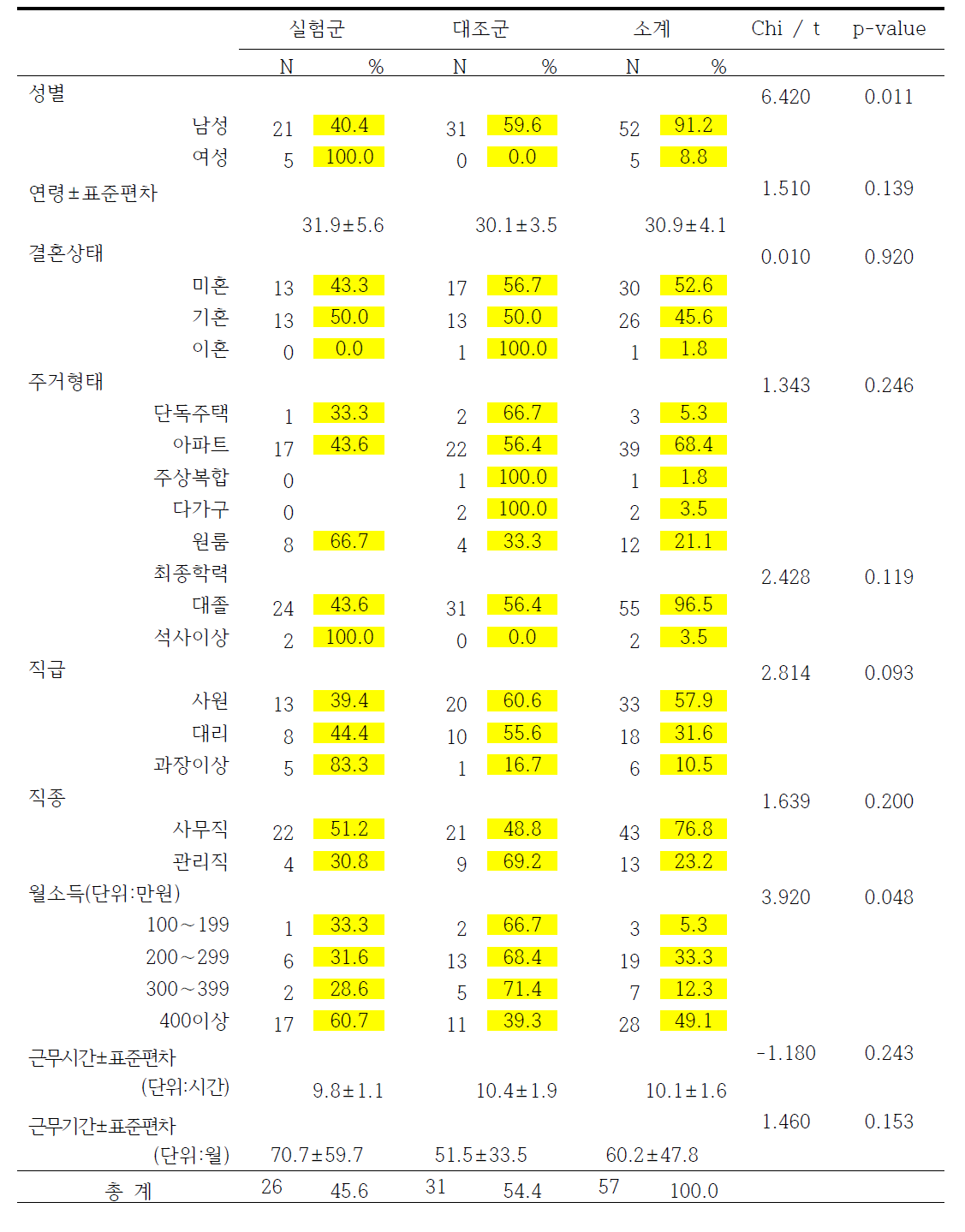 연구대상자의 인구사회학적 특성