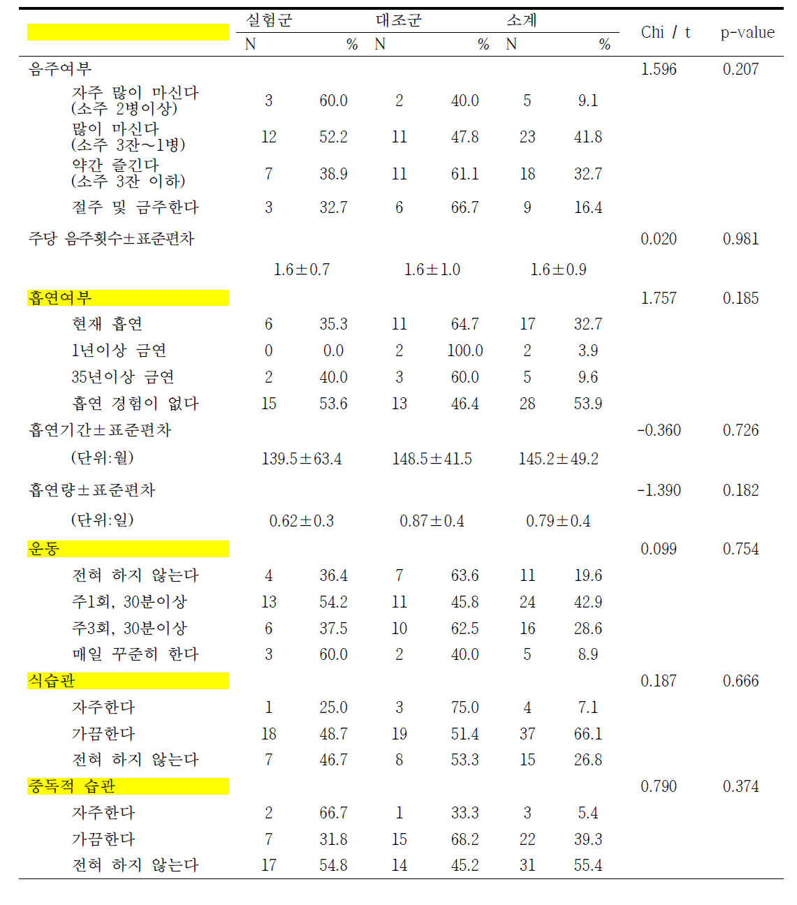 연구대상자의 건강행태 특성(Baseline 조사 기준)